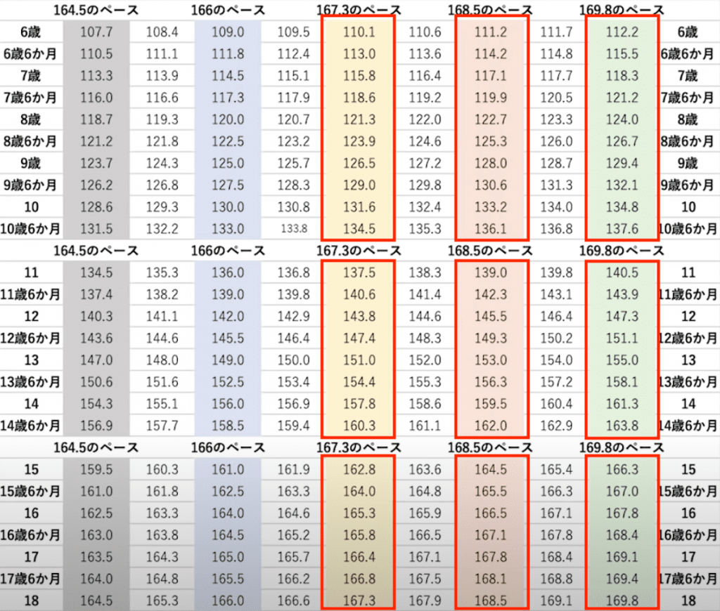 170cmになりたい方必見!平均身長に到達するまでの伸び方を解説! 東京神田整形外科クリニック 170cmになりたい方必見!平均身長に到達するまでの伸び方を解説! 東京神田整形外科クリニック