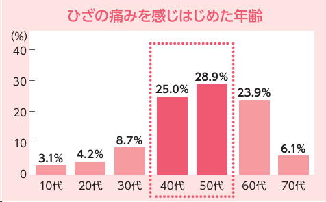 膝の内側が痛い30代必見！痛みがなくなる30代の過ごし方を解説！