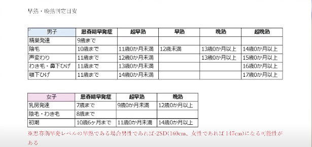 身長を伸ばすうえで注意が必要！？早熟の傾向とは