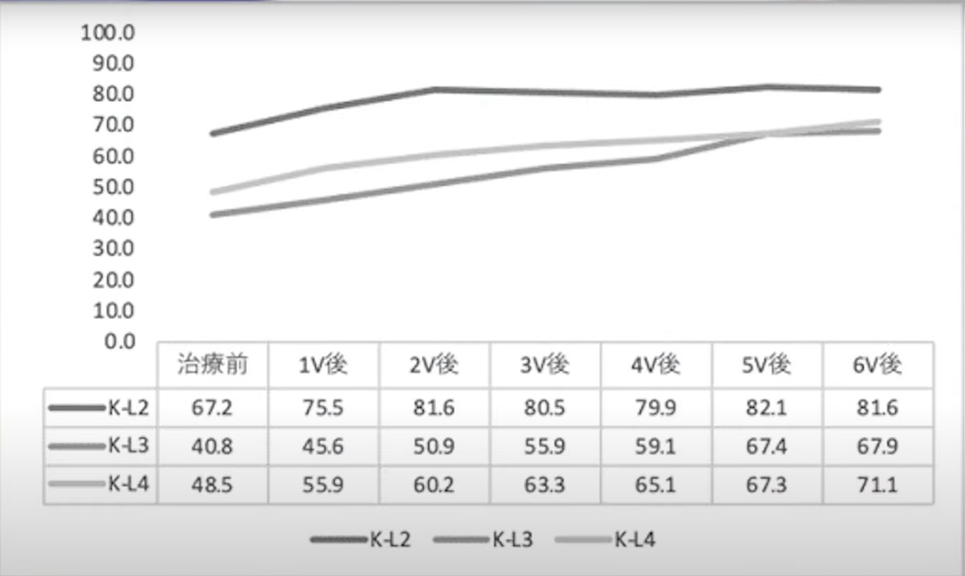 手術するのはちょっと待って！治療効果96%のエクソソームとは！