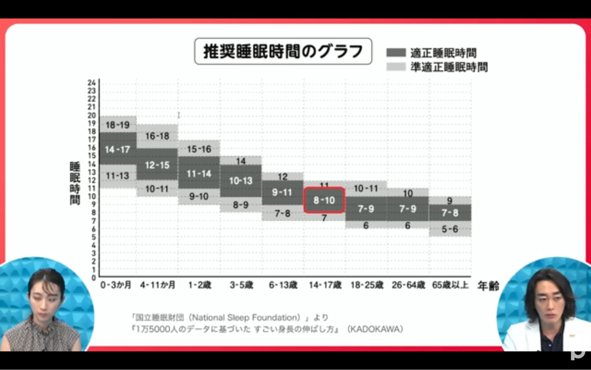 2 歳児 睡眠 時間